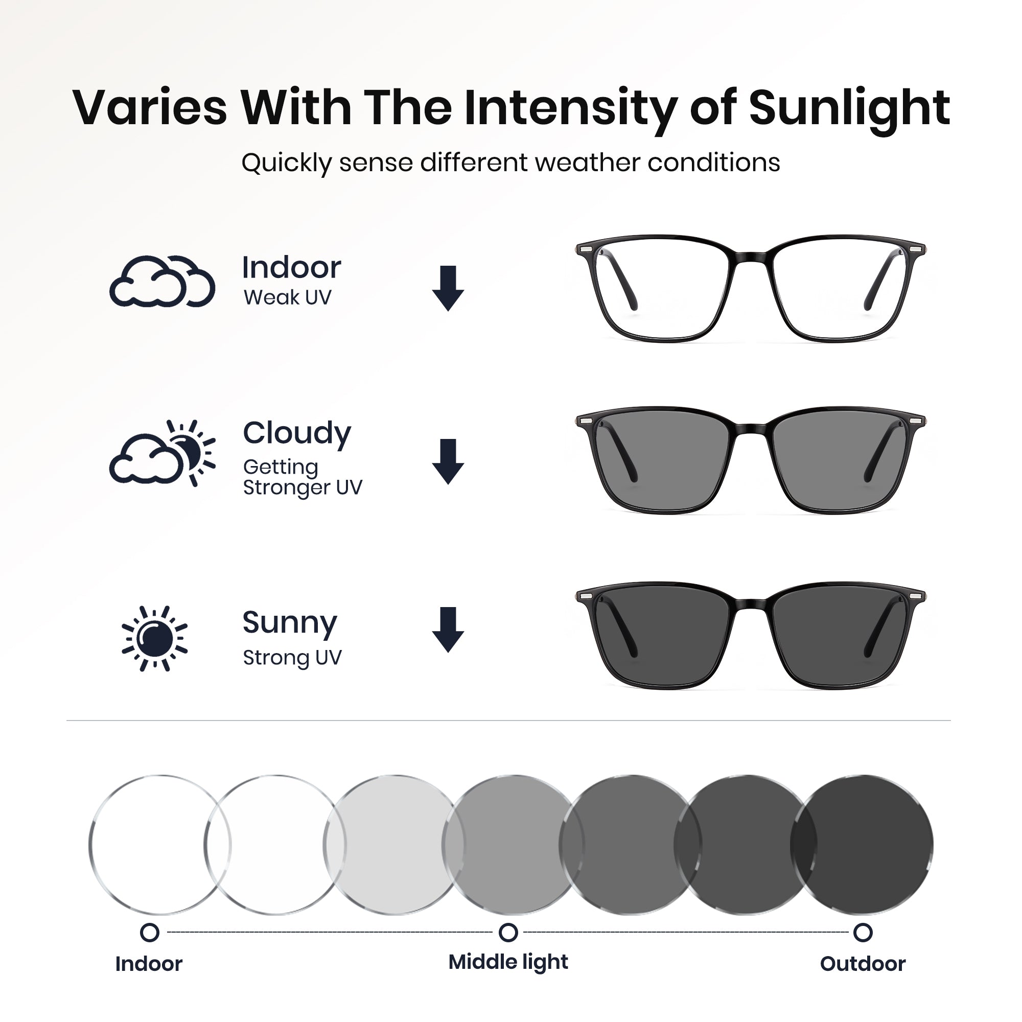 Diagram showing how sunglasses change based on sunlight intensity with different lens types.