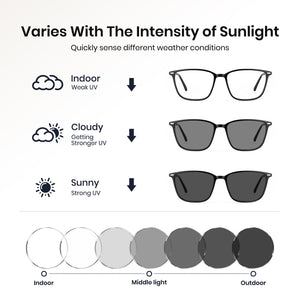 Diagram showing how sunglasses change based on sunlight intensity with different lens types.