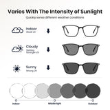 Diagram showing how sunglasses change based on sunlight intensity with different lens types.
